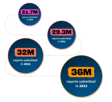 Graphic outlining the annual increase in CSEA reports from 21.7 million in 2020 to 36 million in 2023