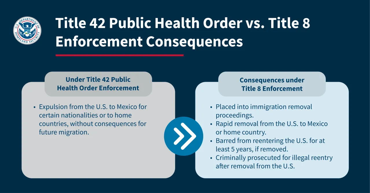 Image: Title 42 Public Health Order vs. Title 8 Enforcement Consequences Graphic