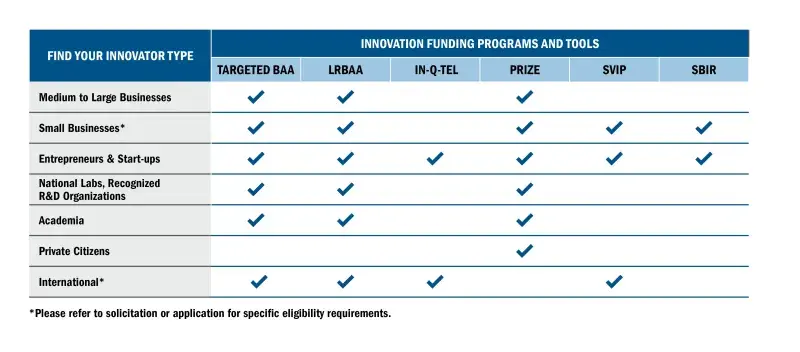 Graphic displaying eligibility by innovator type (Medium to large businesses, small business, entrepreneurs & start-ups, national Labs/recognized R&D Orgs, Academia, Private citizens, and International) for each Innovation Funding Program (BAA, LRBAA, Inqtel, Prize, SBIR, SVIP)