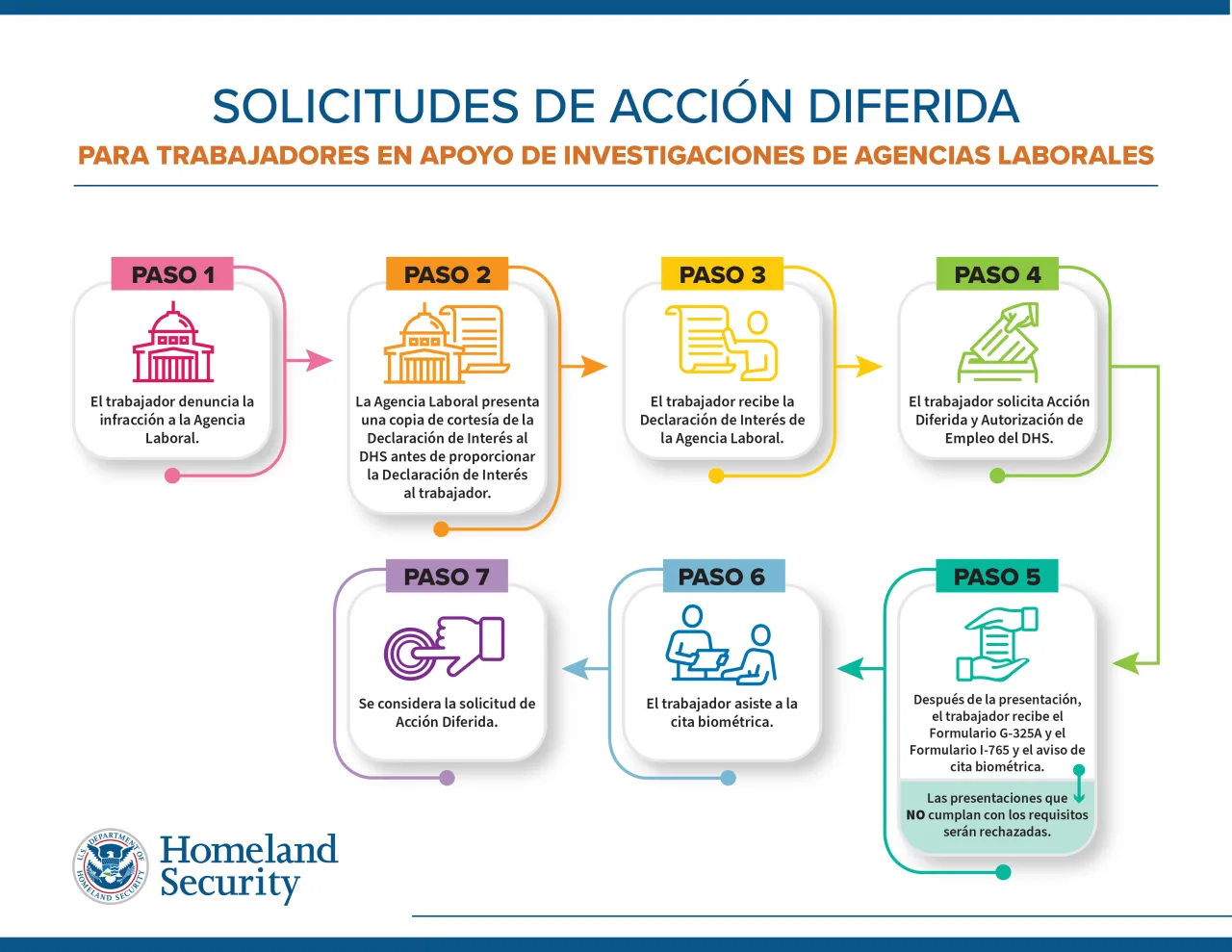 Image: Requests for Deferred Action for Workers in Support of Labor Agency Investigations Spanish Infographic