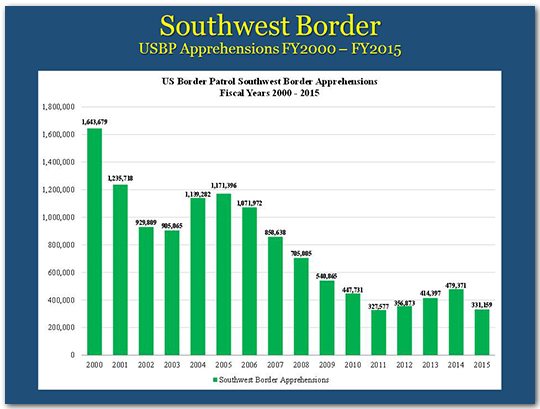 southwest border u s b p apprehensions f y 2000 - f y 2015
