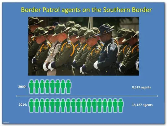 Border Patrol agents on the Southern Border: In 2000 there were 8,619 agents, and in 2014 18,127 agents