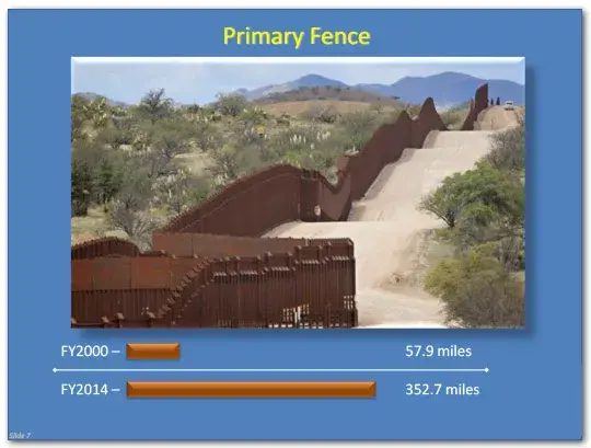 Primary Fence distance in fiscal year 2000 was 57.9 miles, and in fiscal year 2014 the distance was 352.7 miles