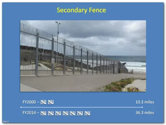 Secondary Fence distance in fiscal year 2000 was 10.3 miles, and in fiscal year 2014 the distance was 36.3 miles