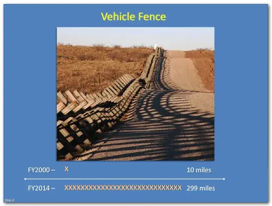 Vehicle Fence distance in fiscal year 2000 was 10 miles, and in fiscal year 2014 it was 299 miles