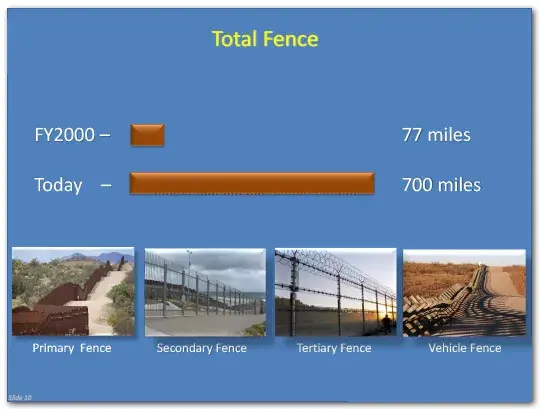 Total Fence, which is made up of the combination of primary, secondary, tertiary and vehicle fences, came to a total of 77 miles in fiscal year 2000, today it is 700 miles