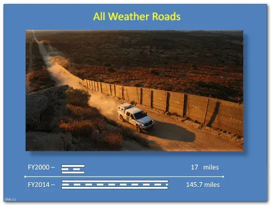 All Weather Roads in fiscal year 2000 amounted to 17 miles. In fiscal year 2014, there were 145.7 miles of all weather roads