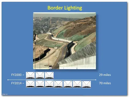 Border lighting in fiscal year 2000 covered 29 miles, in fiscal year 2014, it covered 70 miles