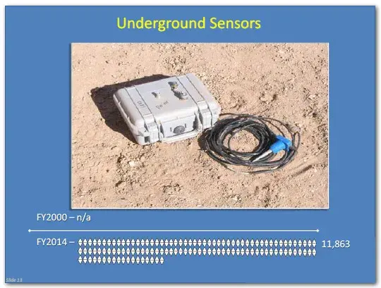 Underground sensors were not applicable in fiscal year 2000. In fiscal year 2014, 11,863 were in use