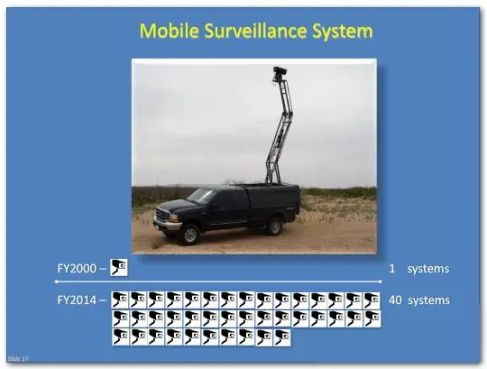 In fiscal year 2000, 1 mobile surveillance system was in use, in fiscal year 2014, 40 were in use.