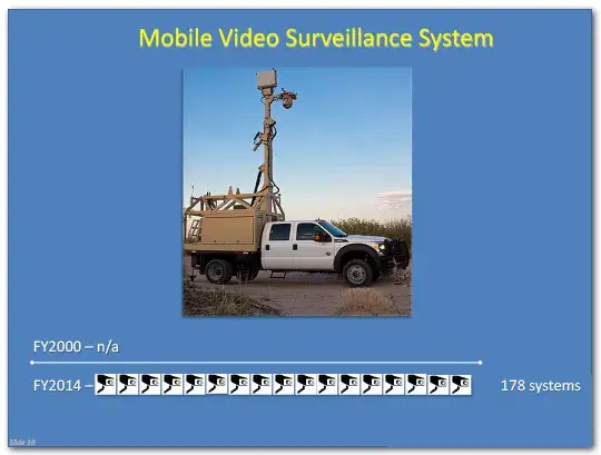 In fiscal year 2000, no mobile video surveillance systems were in use, in fiscal year 2014, 178 were in use.