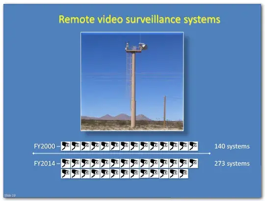 In fiscal year 2000, 140 remote video surveillance systems were in use, in fiscal year 2014, 273 were in use.