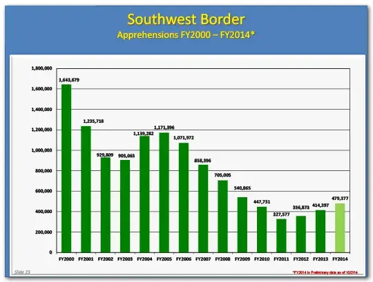 Bar graph of southwest border apprehensions by year from fiscal year 2000 to fiscal year 2014 showing an overall downward trend