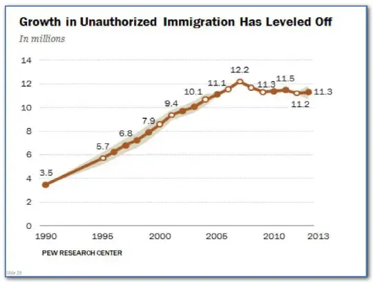Line chart showing growth in unauthorized immigration between 1990 and 2013 showing the trend leveling off