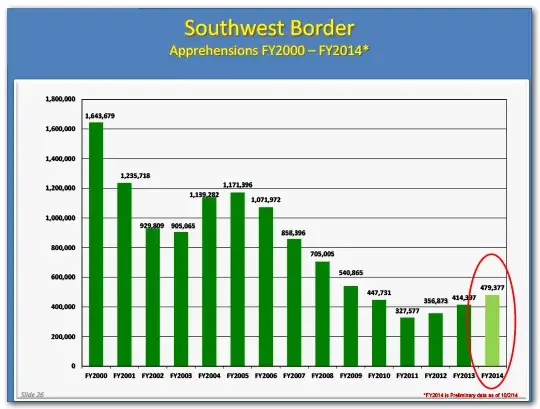 Bar graph of southwest border apprehensions by year from fiscal year 2000 to fiscal year 2014 showing an overall downward trend. This graph has the bar for fiscal year 2014, in which the numbers rose somewhat, circled with a red circle.