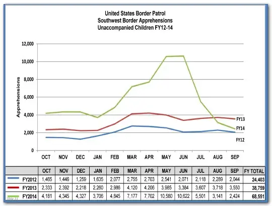 Line graph with 3 lines showing the number or apprehensions by month along the southwest border of unaccompanied children in fiscal years 2012, 2013 and 2014. Fiscal year 2014 started off a little higher than the two previous years, went up in the summer, but has now returned to levels seen in 2012 and 2013