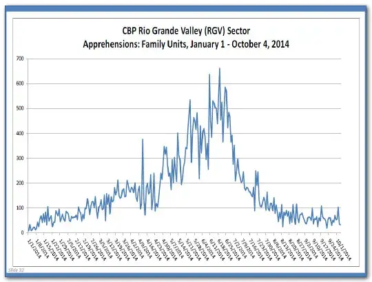  Line graph for calendar year 2014 by week showing the numbers of family units apprehended by CBP in the Rio Grande Valley Sector (or RGV). The line rises into June, and then declines dramatically
