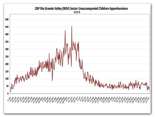 CBP Rio Grande Valley Sector unaccompanied children apprehensions peaked in June 2014.