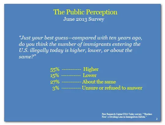 The Public Perception: 55% surveyed believe the number of illegal immigrants is higher than ten years ago.