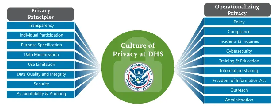Privacy Principles IllustratIon expounding on the culture of privacy at DHS. Describes Privacy Principles and Operationalizing Privacy.