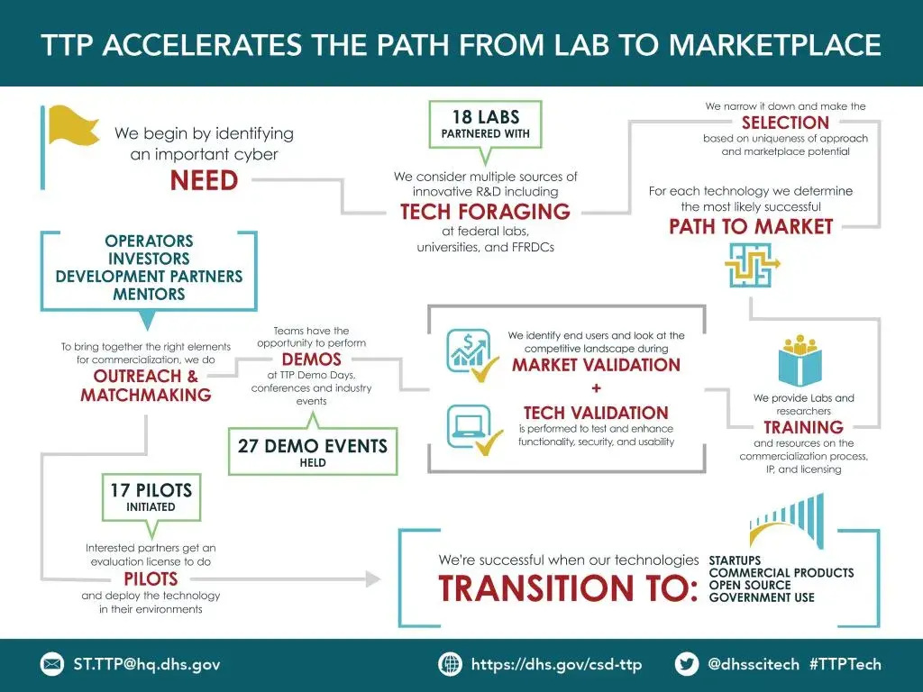 The TTP infographic is titled “TTP ACCELERATES THE PATH FROM LAB TO MARKETPLACE".  The multistep process starts in the top left hand corner with a flag icon and text “We begin by identifying an important cyber NEED”. The next step to the right “We consider multiple sources of innovative R&D including TECH FORAGING at federal labs, universities, and FFRDCs”. In a call out box above the text, shows “18 labs partnered with” for tech foraging. Moving to the top right hand corner “We narrow it down and make the SELECTION based on uniqueness of approach and marketplace potential”. Moving down “For each technology we determine the most likely successful PATH TO MARKET” with an icon of a maze and an arrow winding through the entry through the pathway to the exit. Moving down on the right side in the middle is “We provide Labs and researchers TRAINING and resources on the commercialization process, IP, and licensing” with an icon of three people looking into an open book in front of them. Moving left, the next step is twofold –“We identify end-users and look at the competitive landscape during MARKET VALIDATION” with an icon of a checkmark superimposed on a financial bar chart showing an increase over time. And, “TECH VALIDATION is performed to enhance functionality, security, and usability of the technology” with an icon of a checkmark superimposed over an open laptop computer.  Moving to the left “Teams have the opportunity to perform DEMOS at TTP Demo Days, conferences, and industry events”. In a callout box below the text, “27 DEMO EVENTS held” is indicated. The step to the left, “To bring together the right elements for commercialization, we do OUTREACH & MATCHMAKING” has a call out box above with the words “OPERATORS, INVESTORS, DEVELOPMENT PARTNERS, MENTORS” stacked. Moving down to the bottom left hand corner of the chart is “Interested partners get an evaluation license to do PILOTS and deploy the technology in their environments” with a callout box above the text stating “17 PILOTS initiated”.  Moving to the right, the final step states “We’re successful when our technologies TRANSITION TO: STARTUPS, COMMERCIAL PRODUCTS, OPEN SOURCE, GOVERNMENT USE”. This text is in block bracketing with the TTP program bridge icon at the top right hand corner.