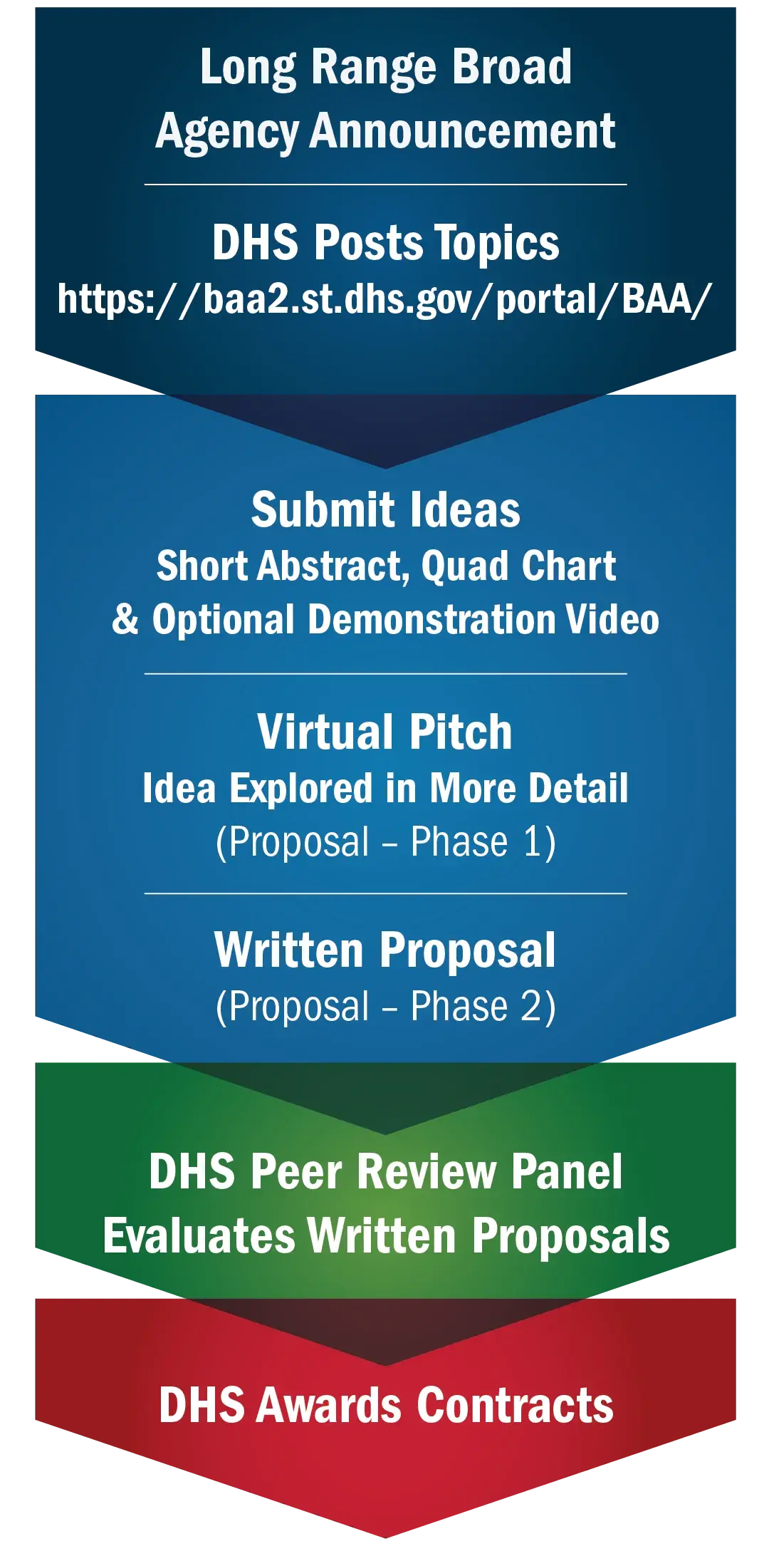 Long Range Broad Agency Announcement process. DHS Posts Topics https://baa2.st.dhs.gov/portal/BAA.  Submit Ideas: Short Abstract, Quad Chart & Optional Demonstration Video. Virtual Pitch: Idea Explored in More Detail (Proposal - Phase 1); Written Proposal (Proposal - Phase 2). DHS Peer Review Panel, Evaluates Written Proposals. DHS Wwards Contracts.