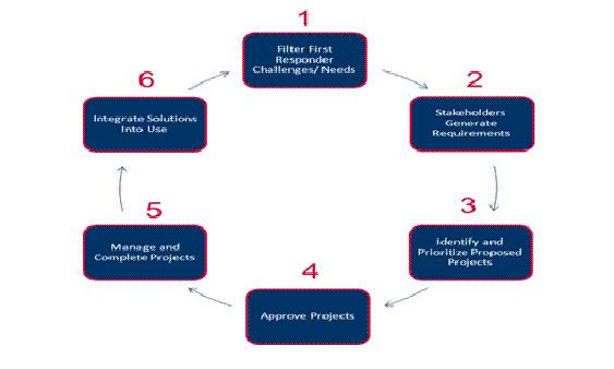 Figure 1: The Solution Development Process