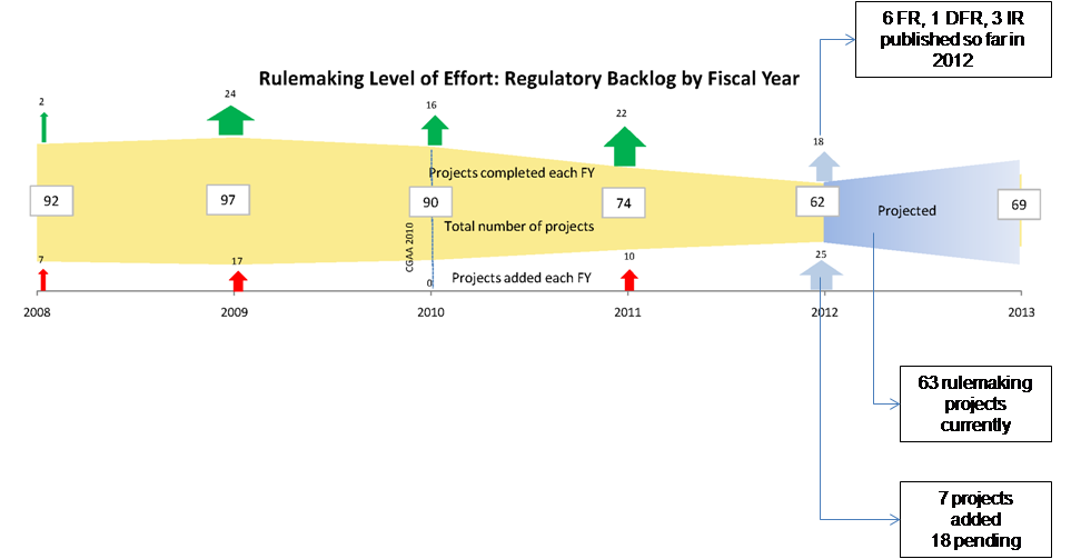Figure 2: Number of Active Rulemaking Projects