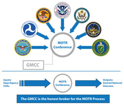 The GMCC supports the MOTR Conference along with agencies such as DOD, DOT, DOJ, DHS, DOS, NMIC and DOE