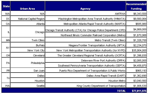 Summary of Transit Security Grants