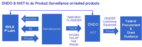 How DNDO & NIST do product surveilance on tested products.