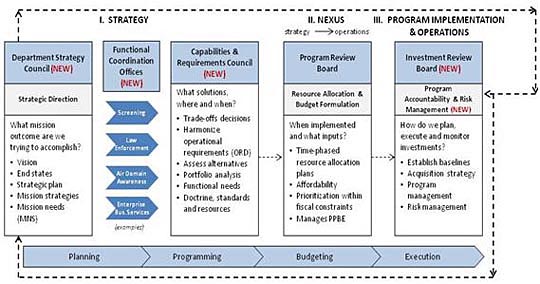 Figure 1: Integrated Investment Life Cycle Model