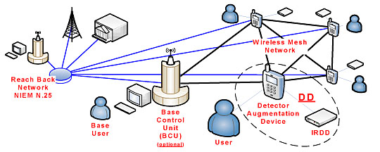 IRSS Wireless Mesh Network