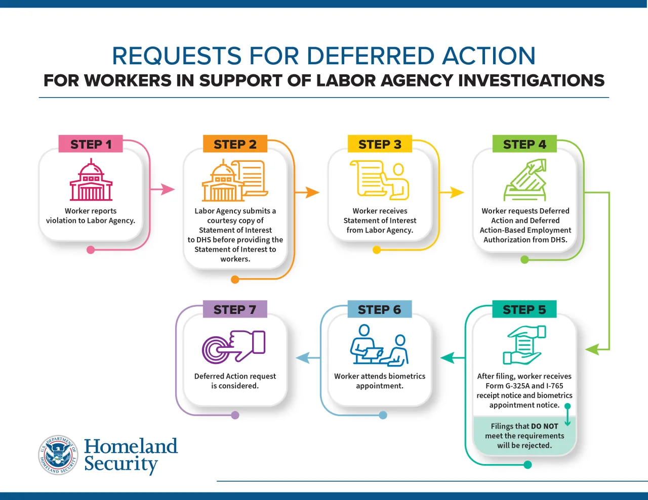 Image: Requests for Deferred Action for Workers in Support of Labor Agency Investigations English Infographic