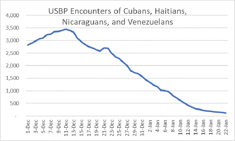 Image: USBP Encounters of Cubans, Haitians, Nicaraguans, and Venezuelans line graph