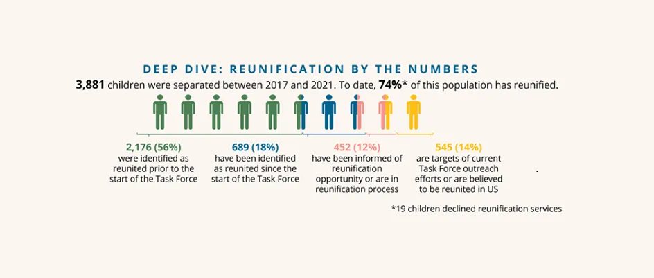 Image: Data for the Family Reunification Task Force