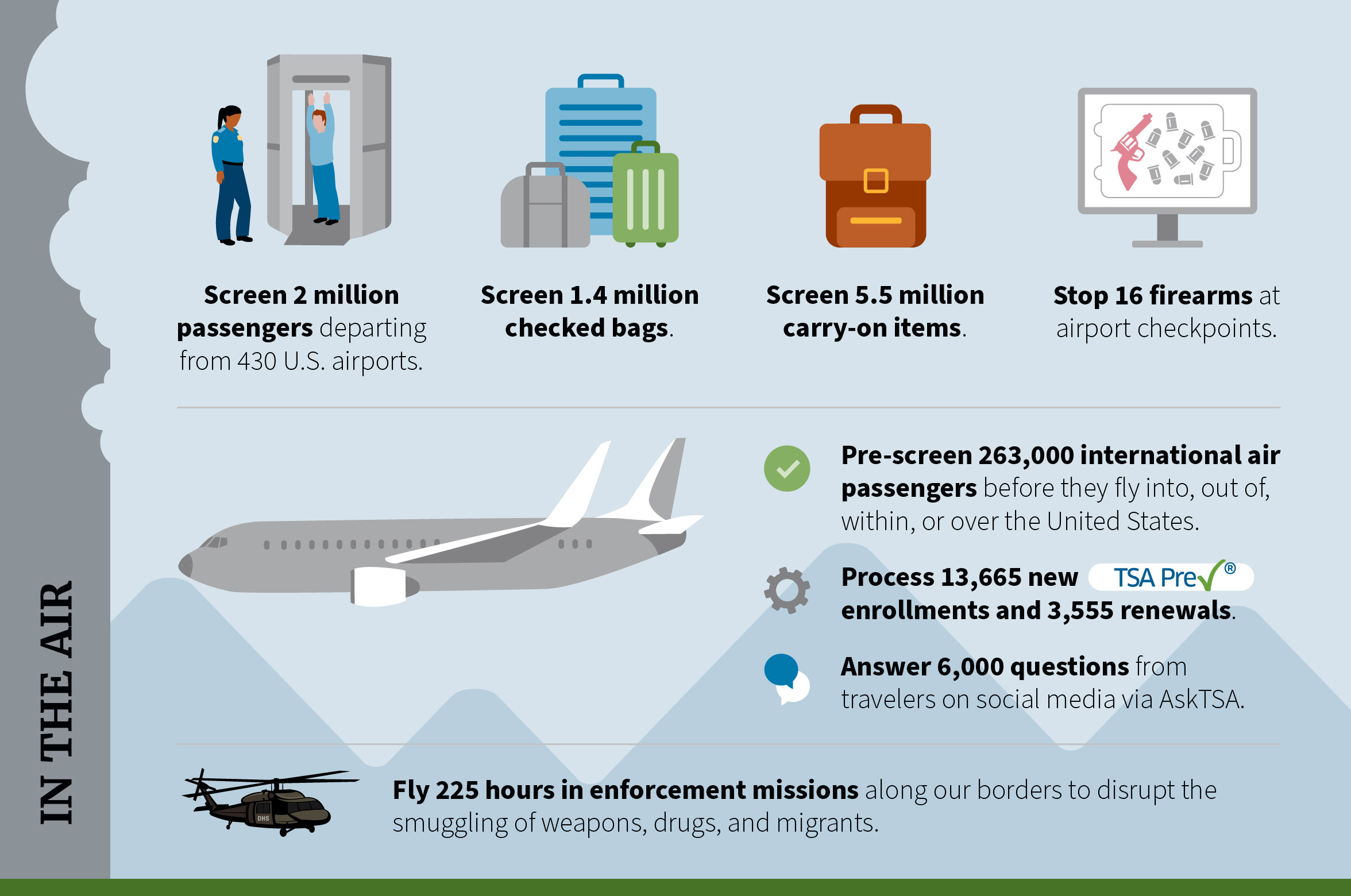  In the Air: Screen 2 million passengers departing from 430 U.S. airports. Screen 1.4 million checked bags. Screen 5.5 million carry-on items. Stop 16 firearms at airport checkpoints. Pre-screen 263,000 international air passengers before they fly into, out of, within, or over the United States. Process 13,665 new TSA PreCheck enrollments and 3,555 renewals. Answer 6,000 questions from travelers on social media via AskTsa. Fly 225 hours in enforcement missions along our borders to disrupt the smuggling of weapons, drugs, and migrants. 