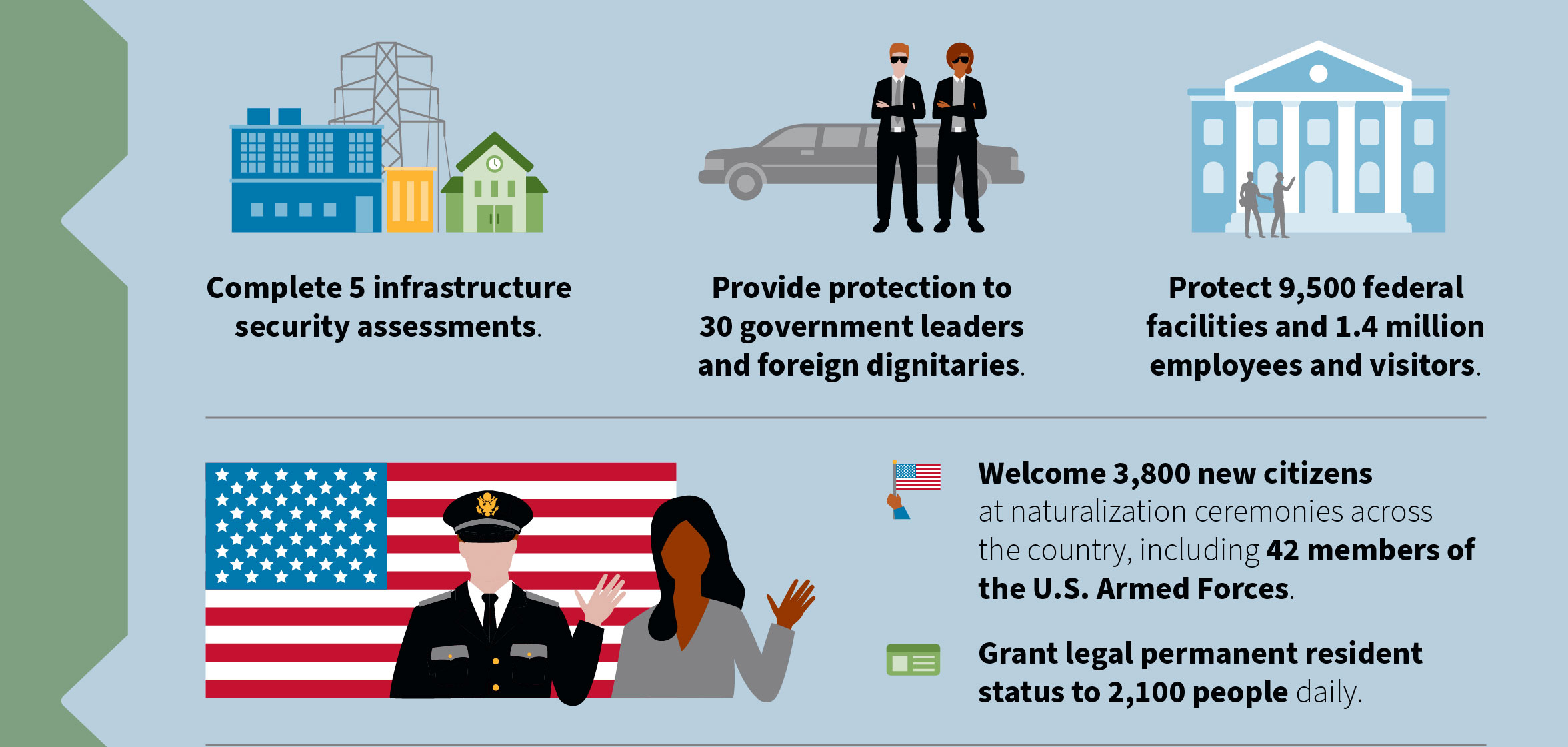 Complete 5 infrastructure security assessments. Provide protection to 30 government leaders and foreign dignitaries. Protect 9,500 federal facilities and 1.4 million employees and visitors. Welcome 3,800 new citizens at naturalization ceremonies across the country, including 42 members of the U.S. Armed Forces. Grant legal permanent resident status to 2,100 people daily.