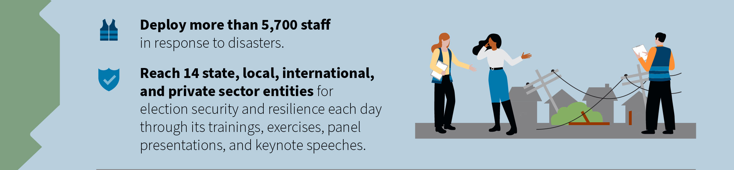 Deploy more than 5,700 staff in response to disasters. Reach 14 state, local, international, and private sector entities for election security and resilience each day through its trainings, exercises, panel presentations, and keynote speeches.