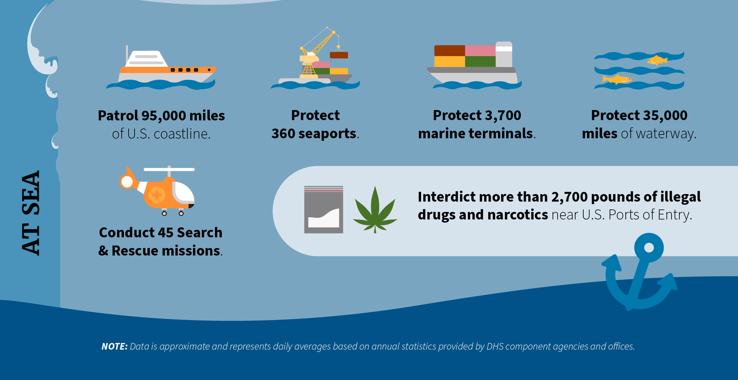 At Sea: Patrol 95,000 miles of U.S. coastline. Protect 360 seaports. Protect 3,700 marine terminals. Protect 35,000 miles of waterway. Conduct 45 search & rescue missions. Interdict more than 2,700 pounds of illegal drugs and narcotics near U.S. Ports of Entry. Note: Data is approximate and represents daily averages based on annual statistics provided by DHS component agencies and offices.