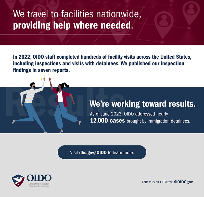 Background image of location point graphics with text that reads, “We travel to facilities nationwide, providing help where needed.” Text below says, “In 2022, OIDO staff completed hundreds of facility visits across the United States, including inspections and visits with detainees. We published our inspection findings in seven reports.” Below this text is a graphic of two people high fiving each other on the left side, and text on the right reads, “We’re working toward results. As of June 2023, OIDO addressed nearly 12,000 cases brought by immigration detainees. Visit dhs.gov/OIDO to learn more.” At the bottom is the OIDO logo on the left, and text saying, “Follow us on X/Twitter: @OIDOgov on the right.”