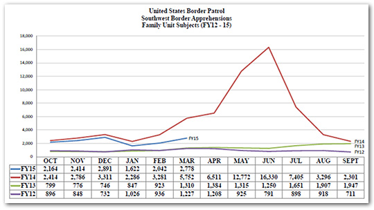 Graph of United States Border Patrol Southwest Border Apprehensions Family Unit Subjects (FY12-15)
