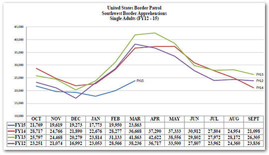 Graph of United States Border Patrol Southwest Border Apprehensions SIngle Adults (FY12-15)