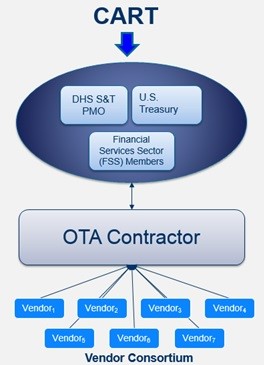 Breakdown of CART and relationship to OTA Contractor and consortium.  The CART includes DHS S&T PMO, Treasury, and financial services sector organizations. The OTA contractor will execute the projects within the program through consortium vendors selected as part of each project. 