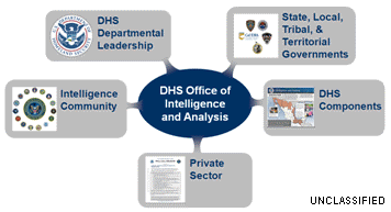 DHS Office of Intelligence and Analysis: DHS Departmental Leadership; State, Local, Tribal, & Territorial Governments; DHS Components; Private Sector; Intelligence Community.
