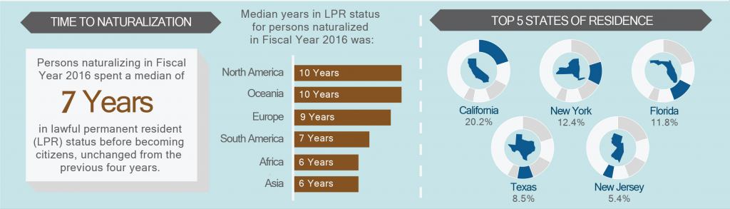 Time to naturalization. Persons naturalizing in Fiscal Year 2016 spend a median of 7 years in LPR status before becoming citizens, unchaged from the previous four years. Median years in LPR status for persons naturalized  in Fiscal Year 2016 was: North America, 10 Years; Oceania, 10 Years; Europe, 9 Years; South America, 7 Years; Africa, 6 Years; Asia, 6 Years; Top 5 States of Residence. California, 20.2%; New York, 12.4%; Florida, 11.8%; Texas, 8.5%; New Jersey, 5.4%.