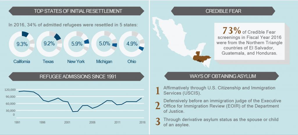 Top States of Initial Resettlement. In 2016, 34% of admitted refugees were resettled in 5 states: California, 9.3%; Texas, 9.2%; New York, 5.9%; Michigan, 5%, Ohio, 4.9%. Credible Fear. 73% of Credible fear screenings in Fiscal Year 2016 were from the Northern Triangle countries of El Salvador Guatemala, and Honduras. Ways of obtaining asylum: 1. Affirmatively through U.S. Citizenship and Immigration Services (USCIS); 2. Defensively before an immigration judge of the Executive Office for Immigration Review (EOIR) of the Department of Justice: 3. Through derivative asylum status as the spouse or child of an asylee.