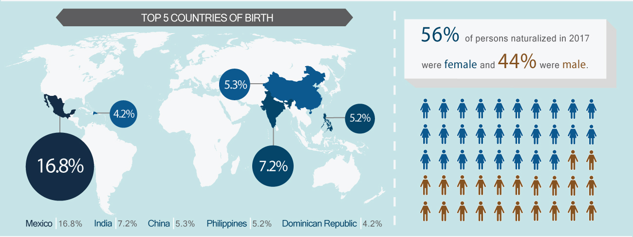 Top 5 countries of birth. Mexico, 16.8%; India, 7.2%; Philippines, 5.2%; China, 5.3%. Cuba 4.2%. 56% of persons naturalized in 2017 were female and 44% were male. 