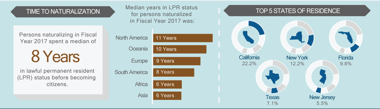 Time to naturalization. Persons naturalizing in Fiscal Year 2017 spend a median of 8 years in LPR status before becoming citizens, unchaged from the previous four years. Median years in LPR status for persons naturalized  in Fiscal Year 2017 was: North America, 1` Years; Oceania, 10 Years; Europe, 9 Years; South America, 8 Years; Africa, 6 Years; Asia, 6 Years; Top 5 States of Residence. California, 22.2%; New York, 12.2%; Florida, 9.8%; Texas, 7.1%; New Jersey, 5.5%.