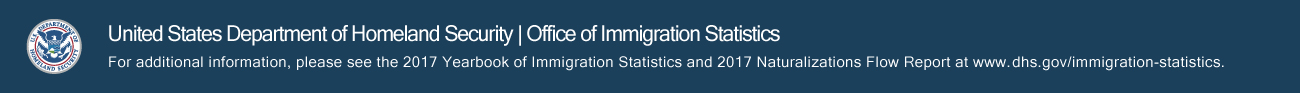United States Department of Homeland Security, Office of Immigraiton Statistics. For additional information, please see the 2017 Yearbook of Immigration Statistics and 2017 Naturalizations Flow report at www.dhs.gov/immigration-statistics.